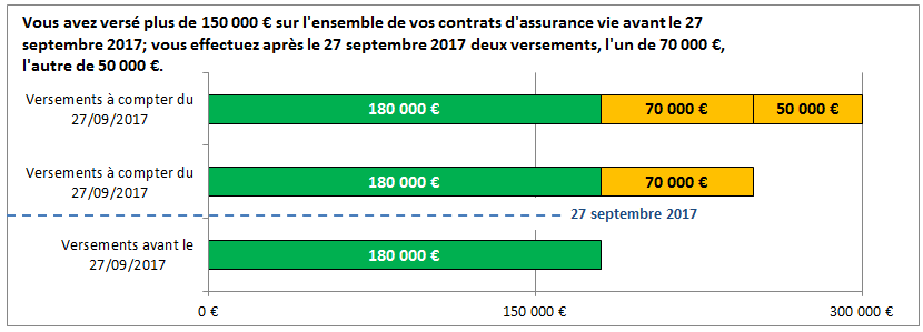 Réforme de l'assurance vie pour un versement de plus de 150 000€